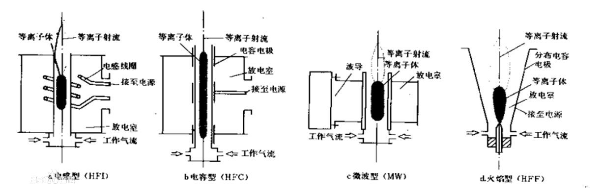 等離子體發（fā）生器分類