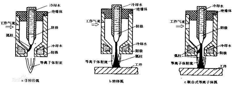 等離子體發生（shēng）器分類