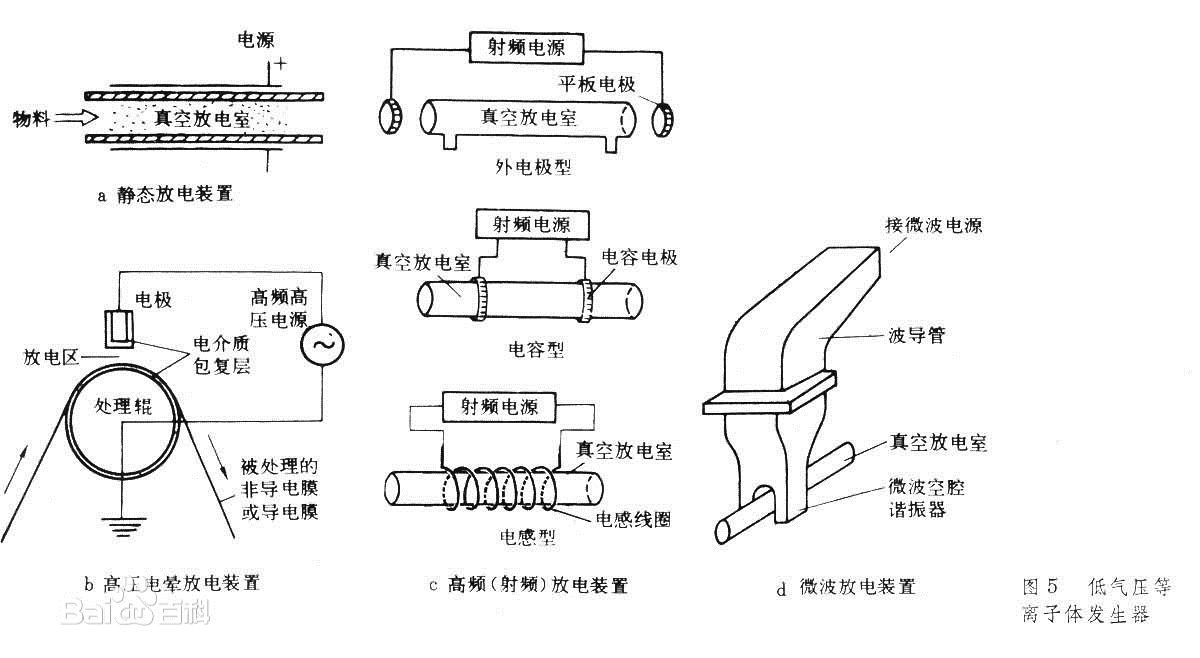 等離子發生器（qì）分類