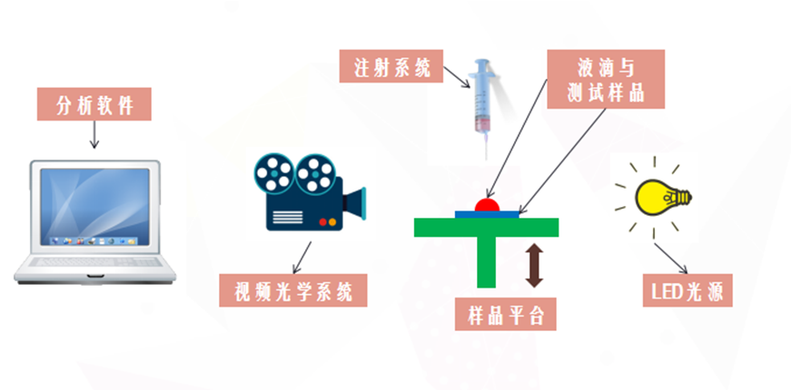 水滴（dī）角測試儀原理