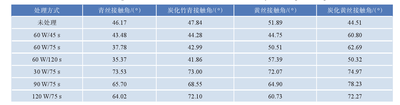 不同低溫等離子體條件處理竹絲表麵接觸角 